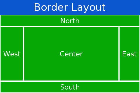 Border Layout
